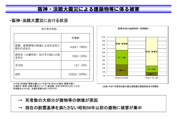 阪神淡路大震災による建築物等に係る被害